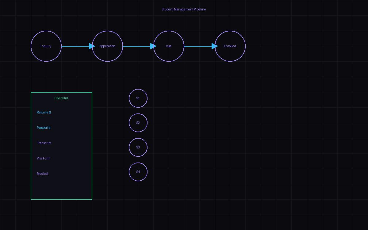 CRM and LMS portal for foreign study consultancy tracking student journeys