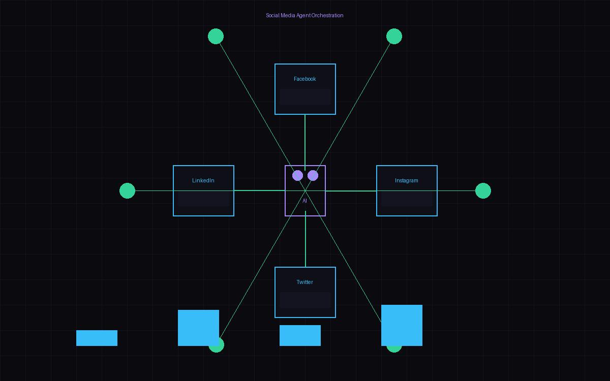 AI agent system for social media marketing and automated lead generation